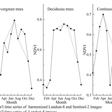 Comparison of NDVI time series before and after harmonizing Landsat-8 ...