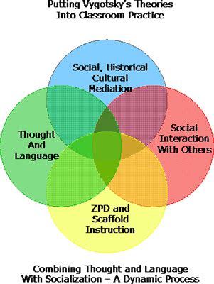 Social Interactionist Learning Theory