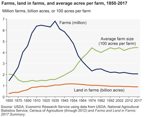 US agriculture needs a 21st-century New Deal - Green Technology