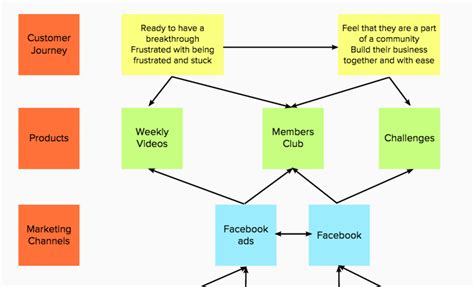 How to create your business blueprint to know what you need to focus on ...