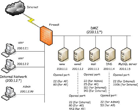 11 Dmz Network Diagram IrvineSkyler