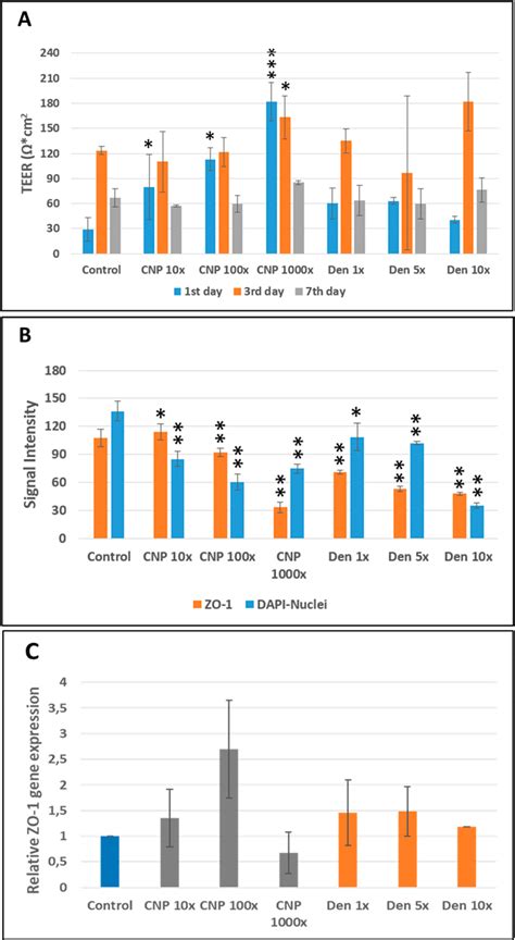 A Teer Measurement Of Cells Treated With Different Concentrations Of