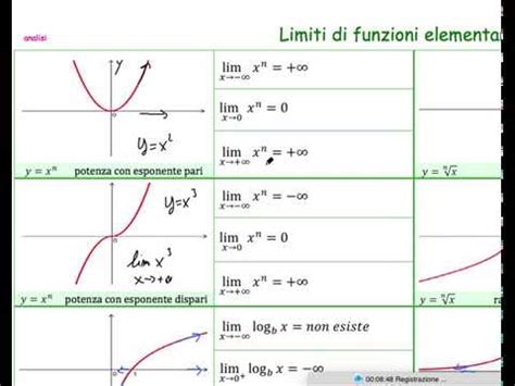 Limiti Di Funzioni Elementari YouTube