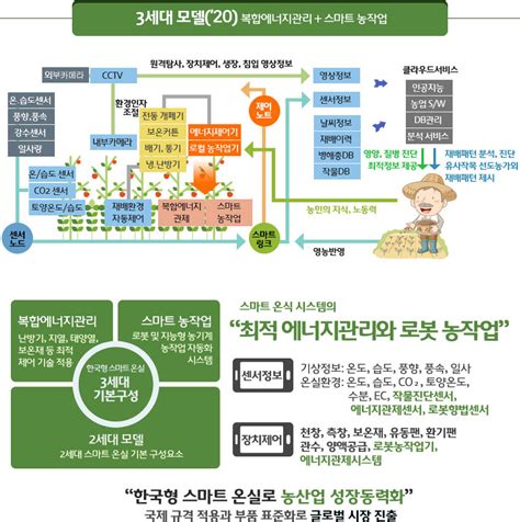 농촌진흥청 스마트팜 시보드