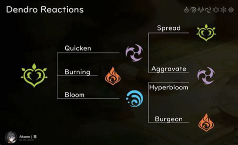 Penjelasan Tentang Elemen Dendro Genshin Impact Untuk Pemula