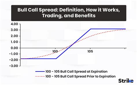 Mastering The Bull Call Spread A Comprehensive Guide To Bullish