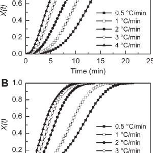 Relative Crystallinity X T As A Function Of Crystallization