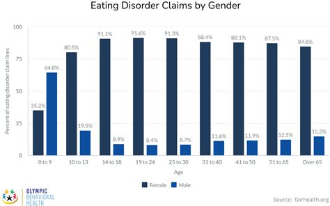 Food Addiction And Eating Disorders Statistics 2024 Olympic