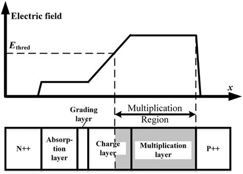 The Electric Field Profile Of A Revise Biased Apd Download