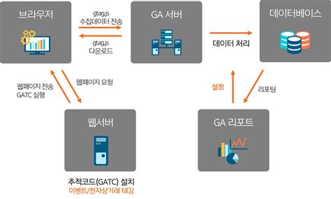 Ga4 3 구글 애널리틱스 4 데이터 수집과 계정 구조 분석마케팅