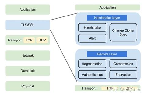 Ssl Tls、对称加密和非对称加密和tlsv1 3 知乎