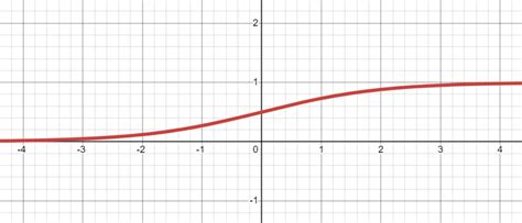 Expm1 And Sigmoid In PyTorch DEV Community