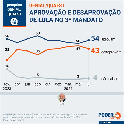 54 Aprovam Trabalho De Lula E 43 Desaprovam Diz Quaest