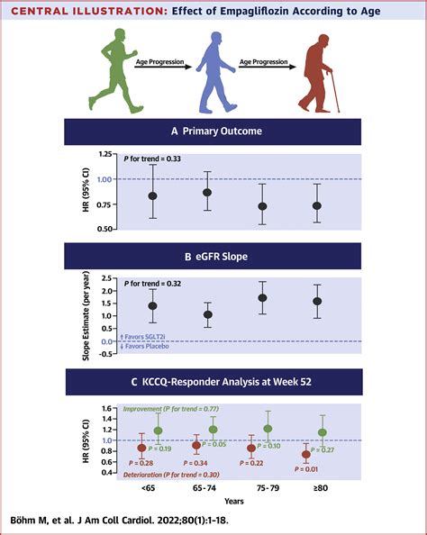 Empagliflozin Improves Outcomes In Patients With Heart Failure And