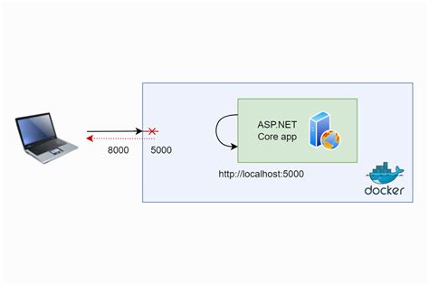 Why Isn T My ASP NET Core App In Docker Working