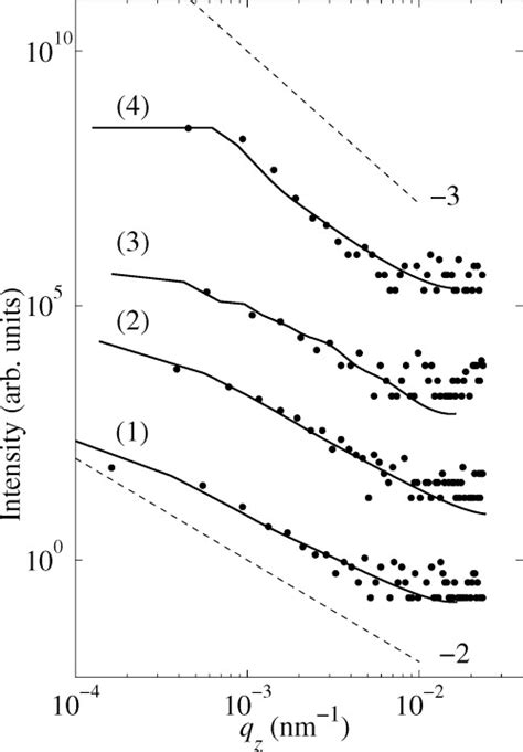 Experimental Dots And Theoretical Solid Lines Q Z Scans