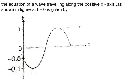 The Equation Of A Wave Travelling Along The Positive X Axis As Shown