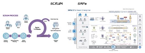 Scrum Vs Safe How To Choose The Best Agile Methodology