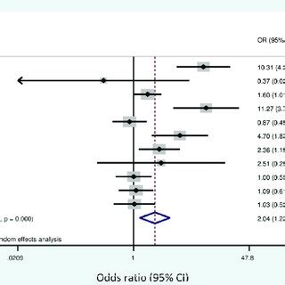 Forest Plot Showing Pooled Odds Ratio Log Scale Of The Associations