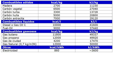 Poder Calorífico