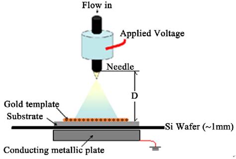 A Schematic Diagram Of The Electrospraying Setup With Nozzle Designs