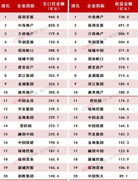 百强房企前4月业绩同比降超4成，卖140亿可进top20腾讯新闻