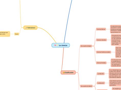 La Ciencia Mind Map