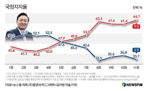 여론조사 尹대통령 지지율 337부정평가 647로 최고치 기록 네이트 뉴스