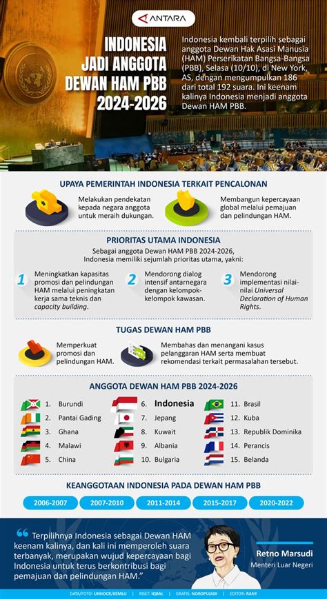 Indonesia Jadi Anggota Dewan Ham Pbb Infografik Antara News