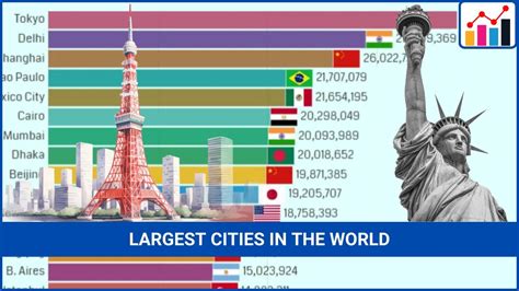 The Most Populated Cities In The World 1950 2035 Youtube