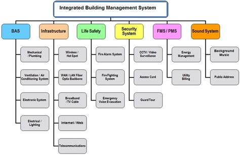 Building Management System Flow Diagram System Building Mana