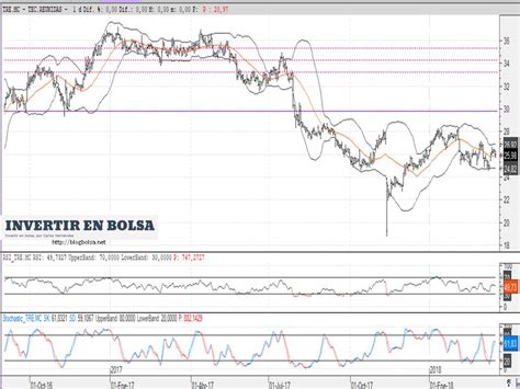 An Lisis T Cnico Indicadores Y Osciladores Invertir En Bolsa