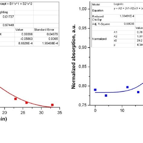 Transformation Of A Luminescence And B Absorption Spectra Of Cspbbr