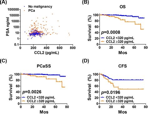 Serum Chemokine Cc Motif Ligand Level As A Diagnostic Predictive