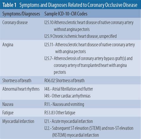 Cardiovascular Coding Cheat Sheet