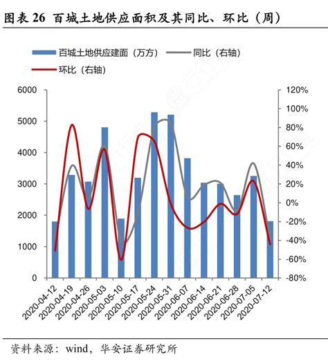 图表26百城土地供应面积及其同比、环比（周）行行查行业研究数据库