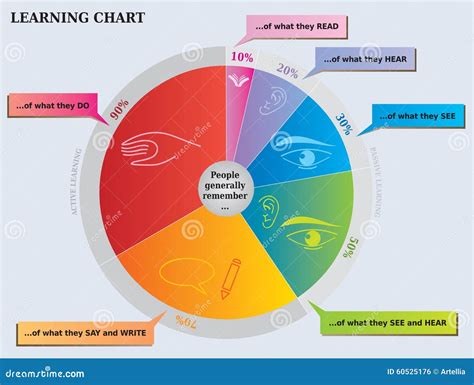 Learning Pie Chart - What People Remember Diagram Stock Vector ...