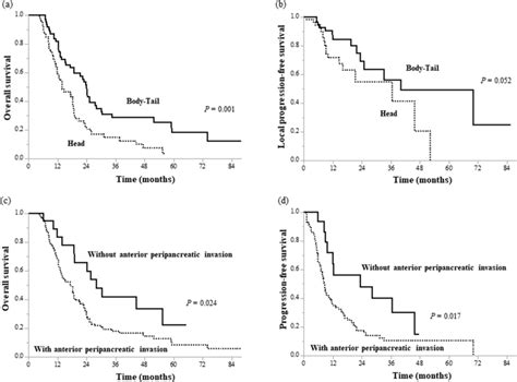 Survival Curves For Subsets Of Patients Overall Survival A And Local