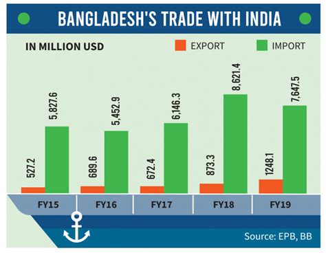 Bangladesh-India trade relations under strain | The Business Standard