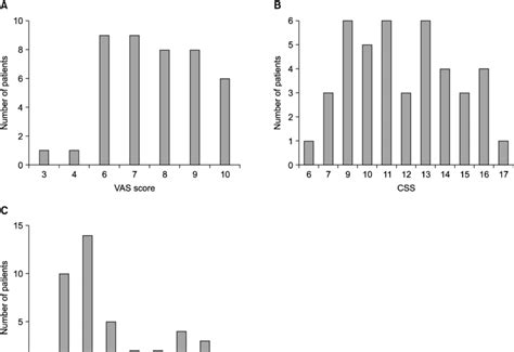 Distribution Of Visual Analogue Scale Vas Score Complex Regional Download Scientific Diagram