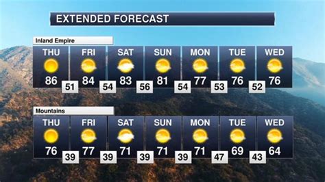 Your weather forecast: Los Angeles | Haystack News