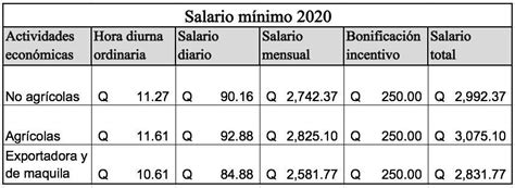 Ejecutivo Incrementa El Salario Mínimo Para 2020 Publinews