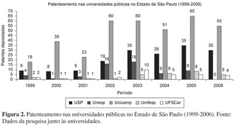 Scielo Brazil Gest O De Tecnologia Em Universidades Uma An Lise Do