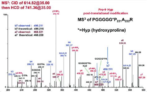 Cidhcd Ms 3 Spectrum Of Mz 74136 Ie Y9 Ion Resulting From Cid