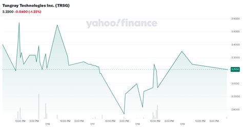 Tg Yahoo Finance