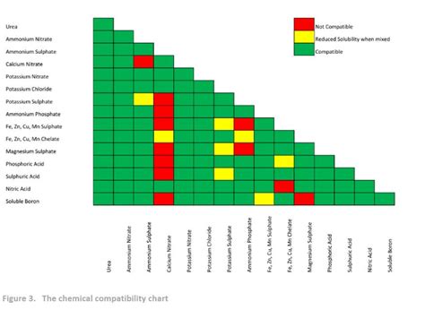 Managing Caking Ability Of Powder Fertilizer Blends