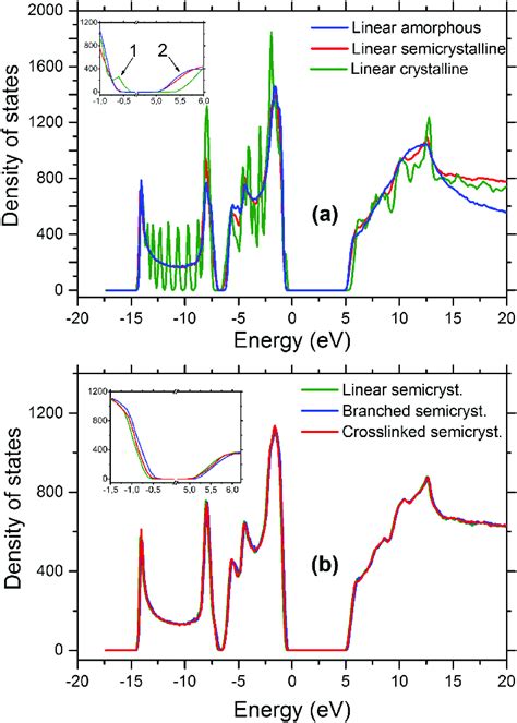 Density Of States As A Function Of Energy For A Amorphous