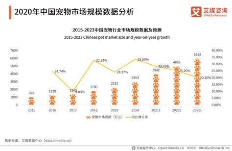 中国宠物经济产业发展调查报告：预计2023年市场规模达5928亿新闻中心赢商网