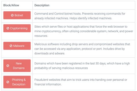 Dnsfilter Tracking Down Dns Requests To Malicious Sites