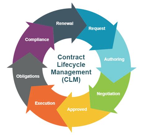 Contract Management Lifecycle Oqoud Contract Management System